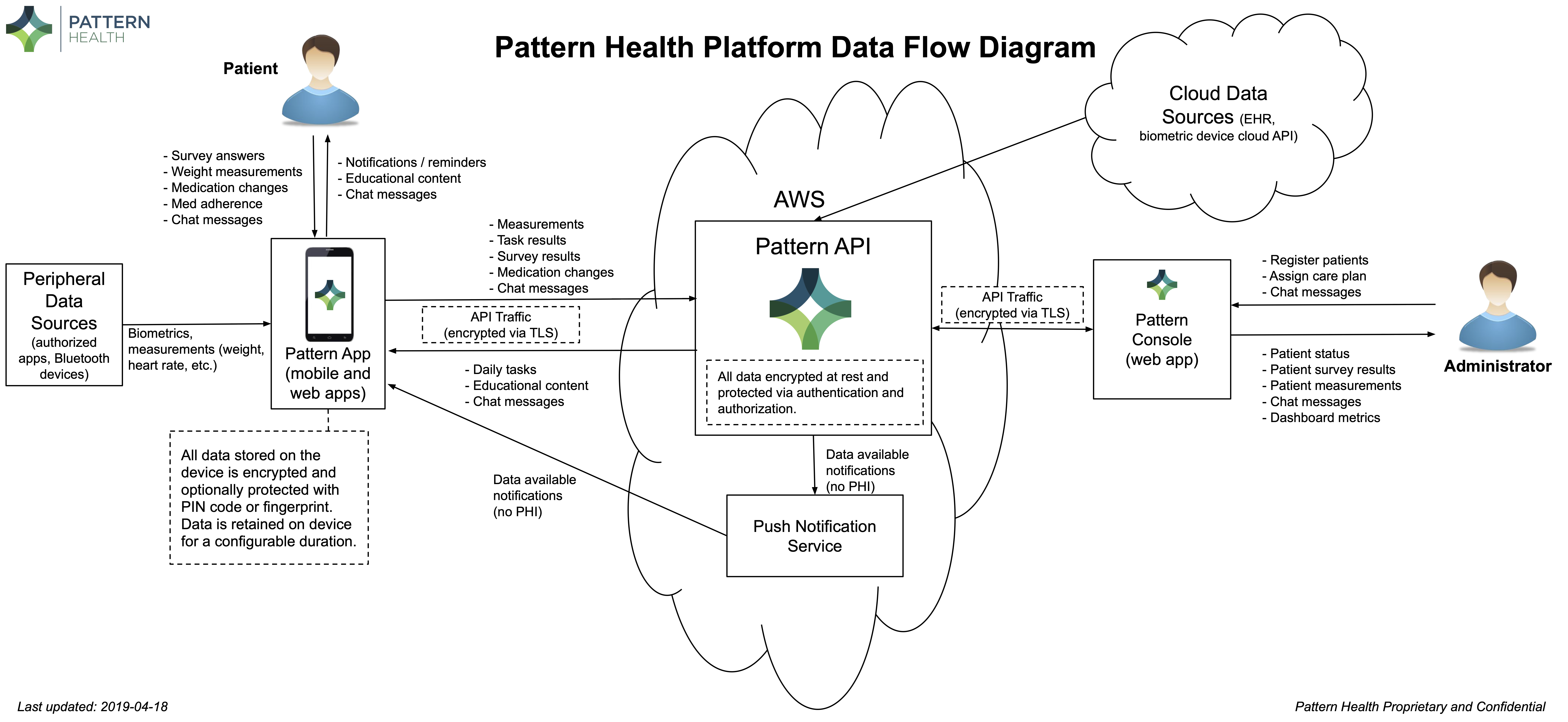 pattern-platform-data-flow-diagram.png